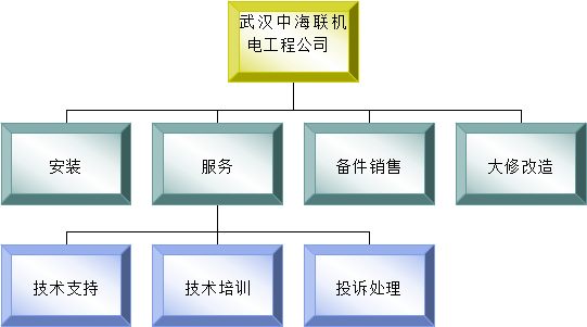 組織架構(gòu)