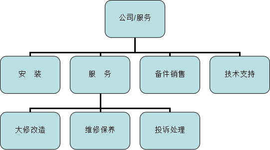 服務(wù)流程